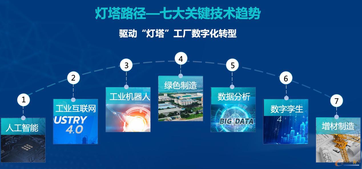 ?打造未来“灯塔”的七大关键技术与趋势