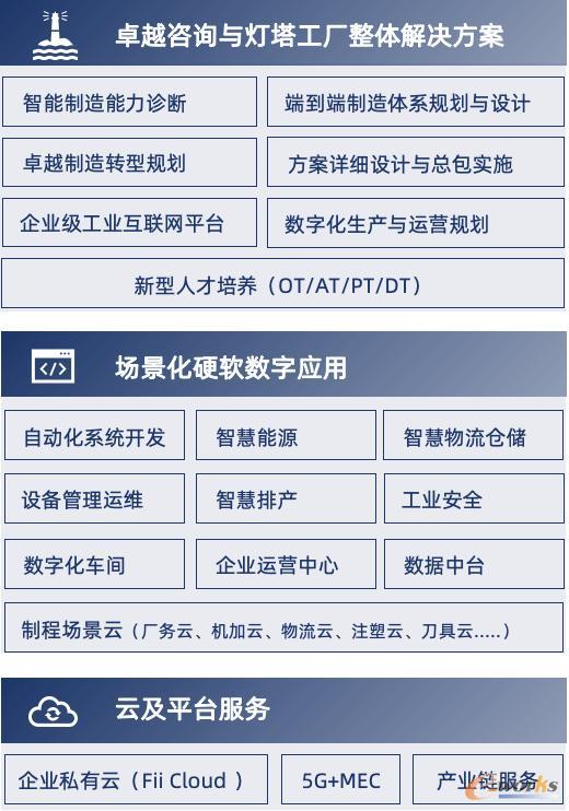 灯塔工厂全场景服务能力
