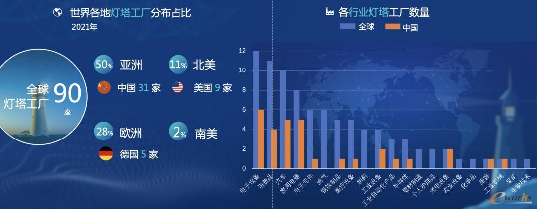 全球灯塔工厂分布