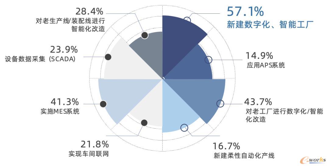 企业数字化建设重点分布