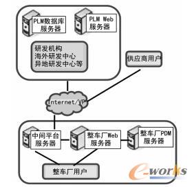PLM系统管理框架