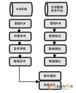 数据共享与发布