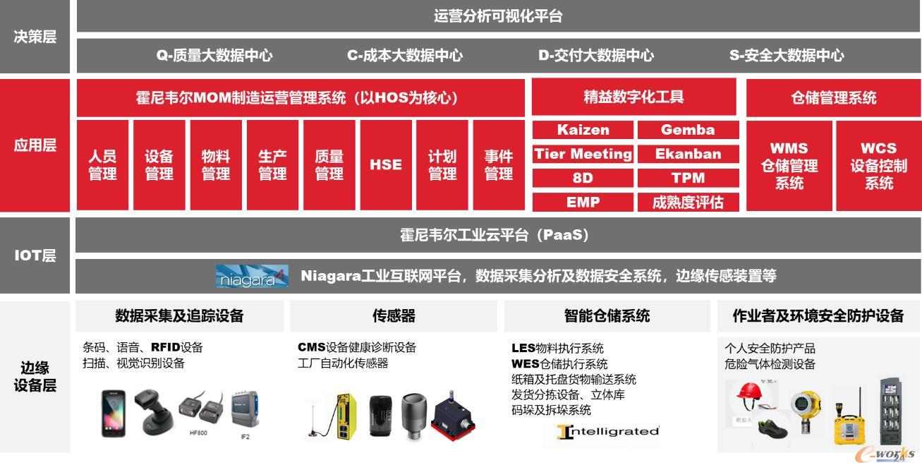 霍尼韦尔精益数字化一站式解决方案