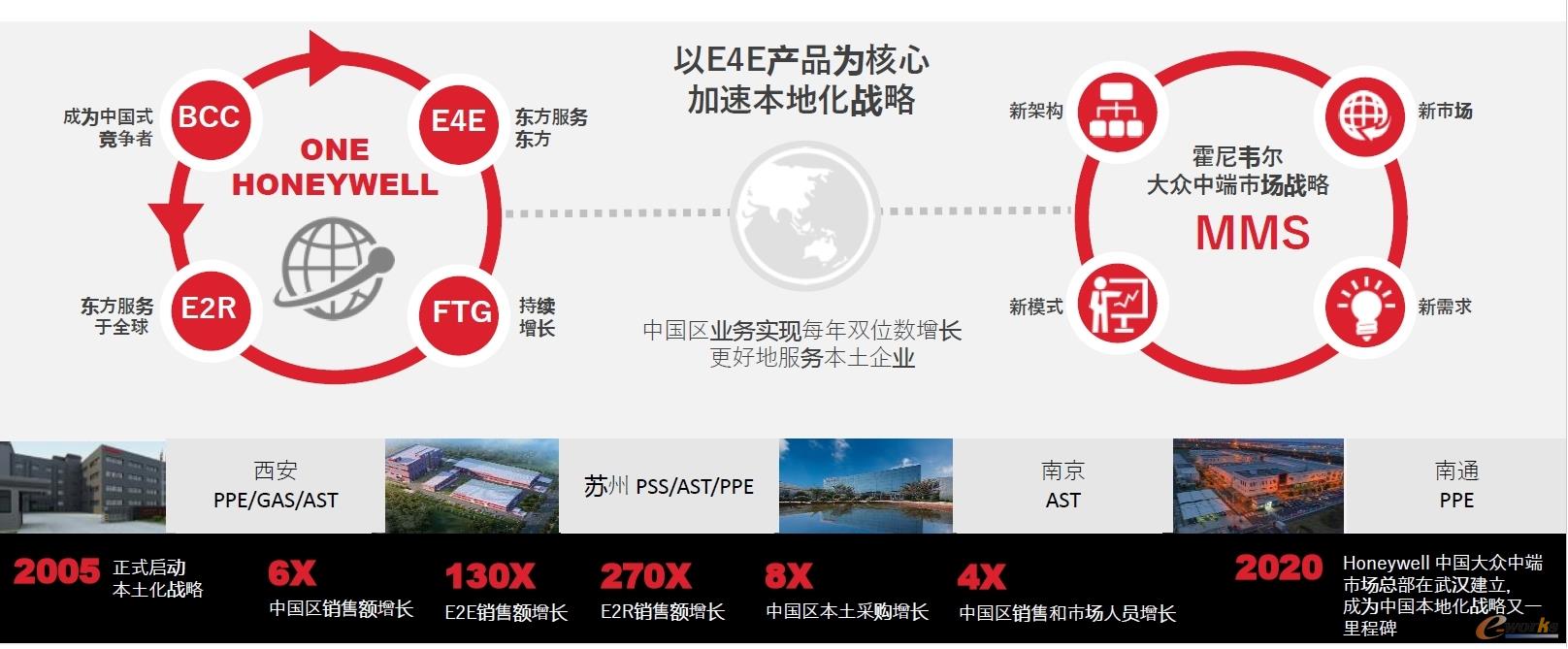 霍尼韦尔安全与生产力解决方案集团本土化战略