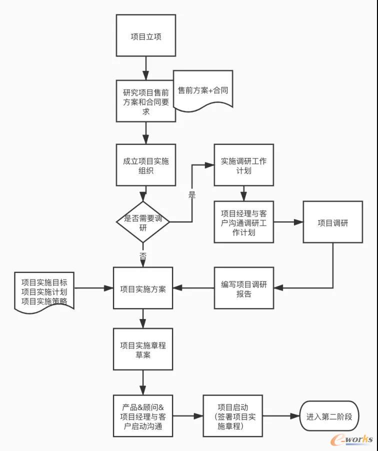 ERP实施流程