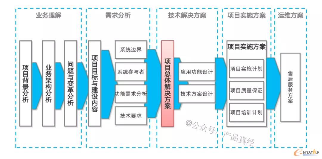售前流程