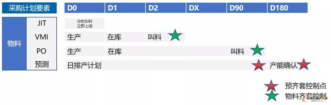 齐套叫料控制点示意图