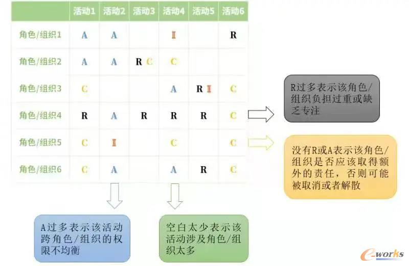 “RACI模型”使用示意图