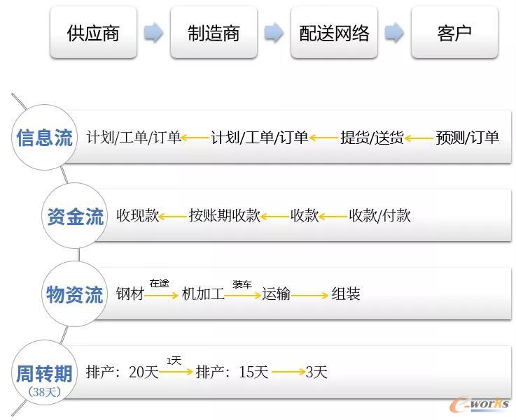 三流:信息流、物资流和资金流