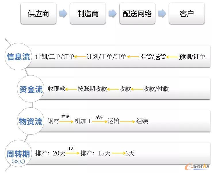 三流：信息流、物资流和资金流