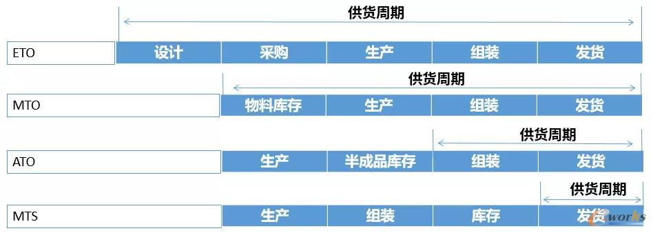 四种供应模式供货周期对比图