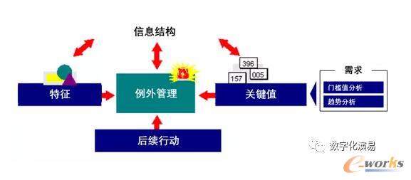 SAP S/4HANA中的早期预警和例外管理