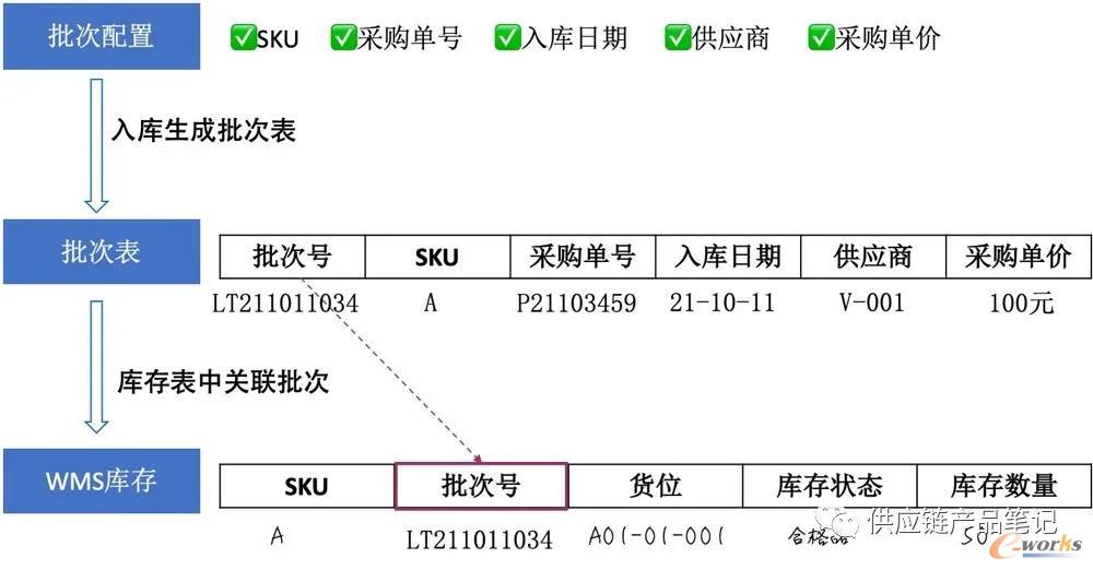 批次表与批次库存