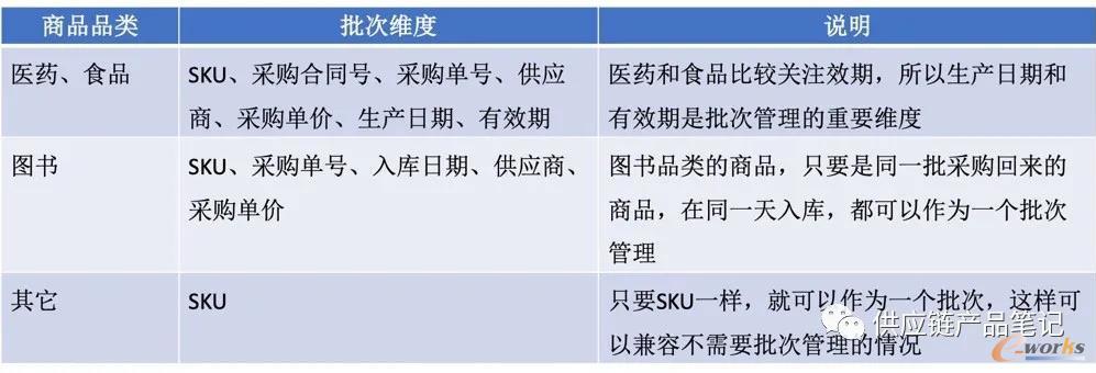 按商品品类配置批次