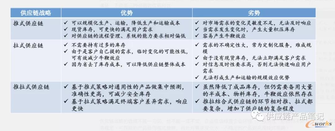 三种供应链战略对比