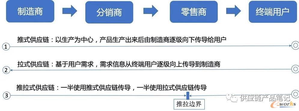 推式、拉式与推拉式供应链