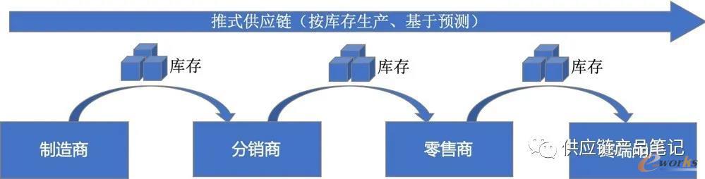 推式供应链原理
