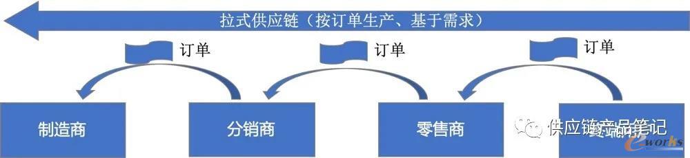 拉式供应链原理