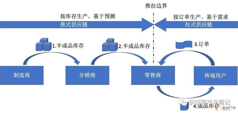 推拉式供应链原理