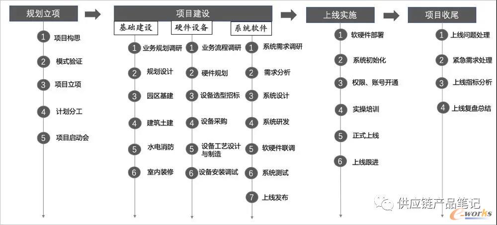 供应链项目实施整体流程