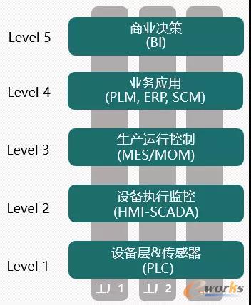 IT信息化5层架构