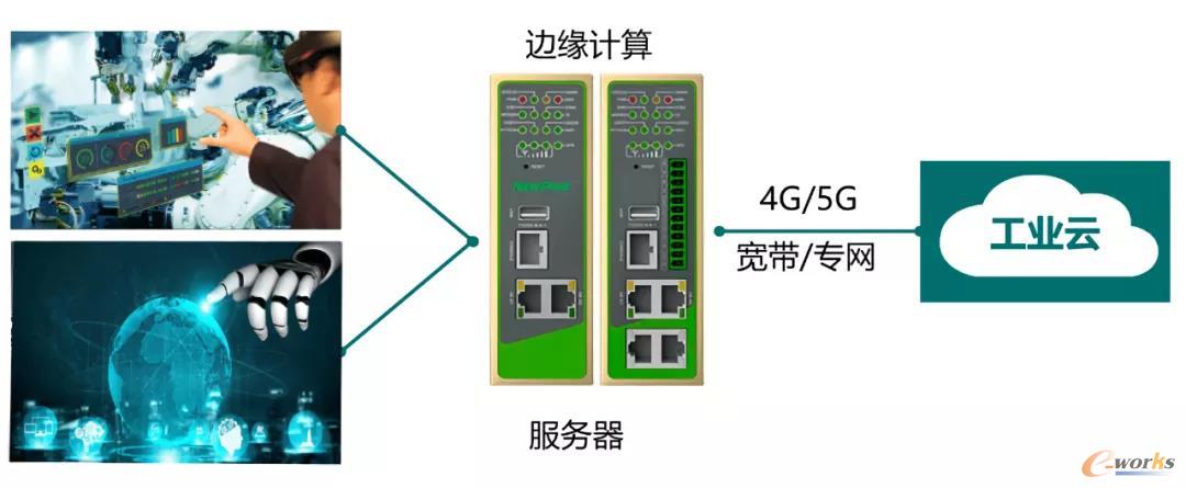 智能产品/智能生产设备/智能测试设备数据上工业云