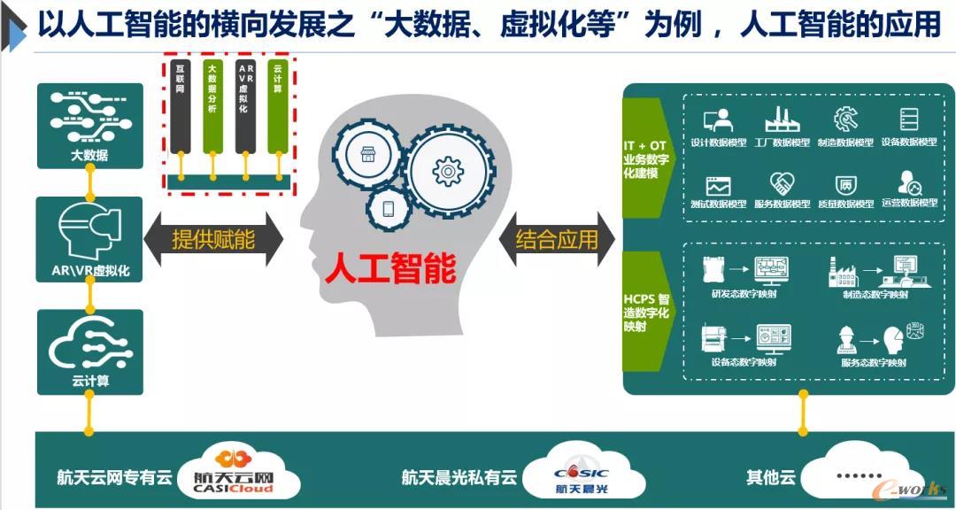 工智能赋能的数据产生价值