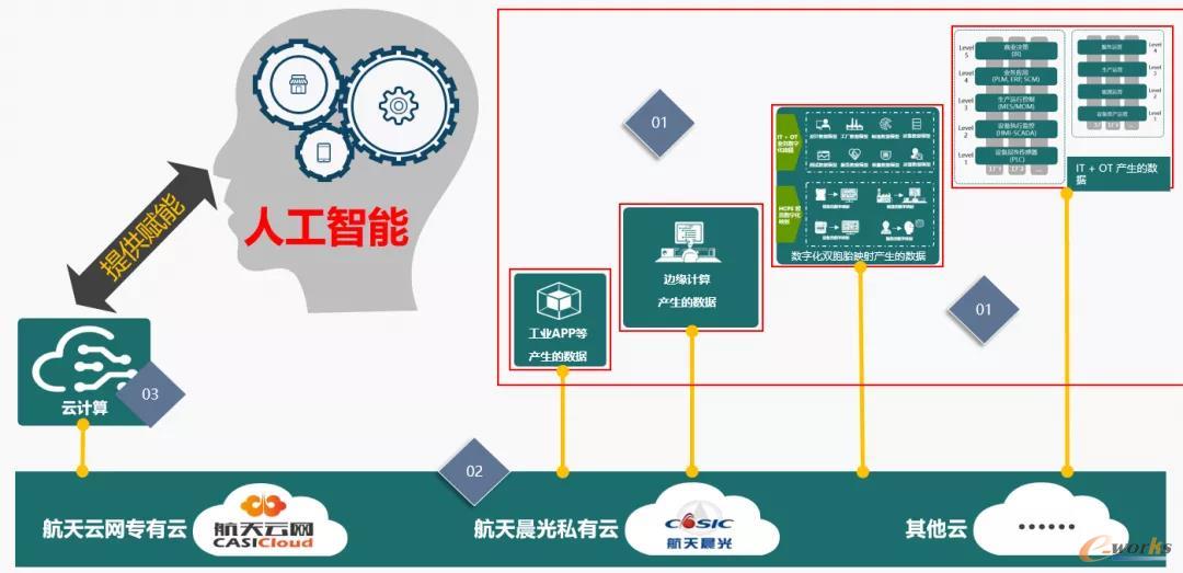  云计算赋能的数据产生价值