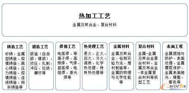 热加工工艺的基本内容