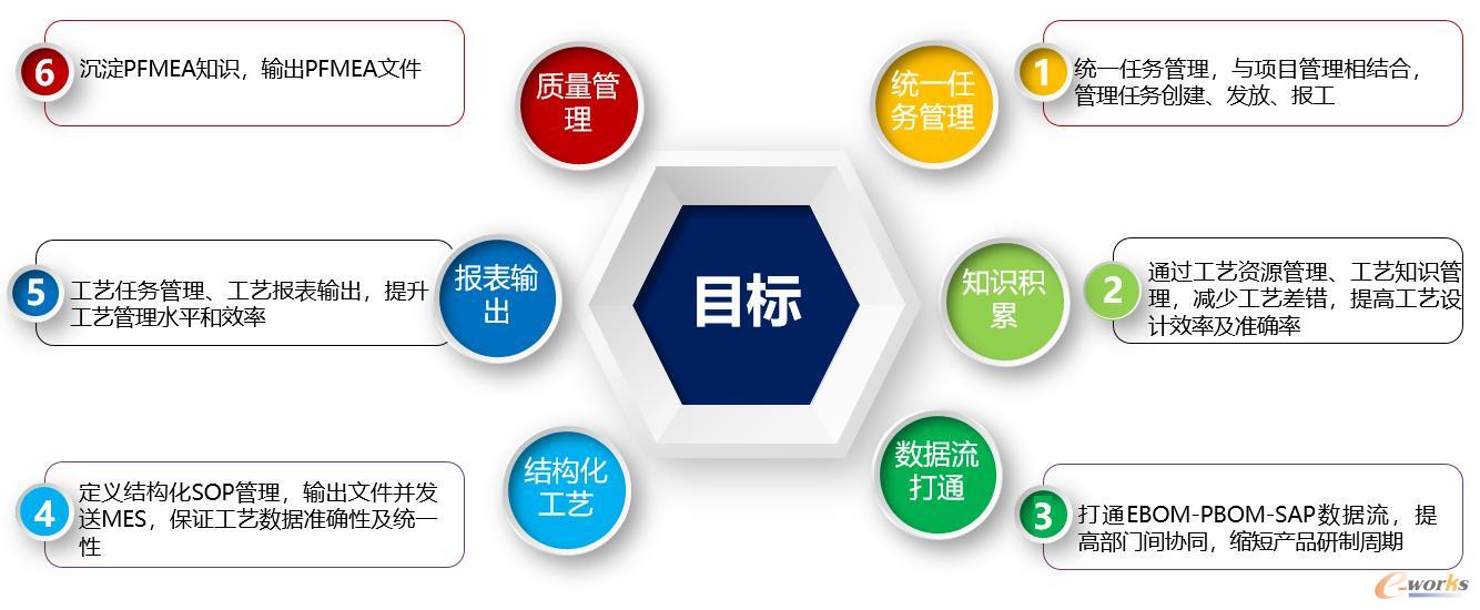 项目目标