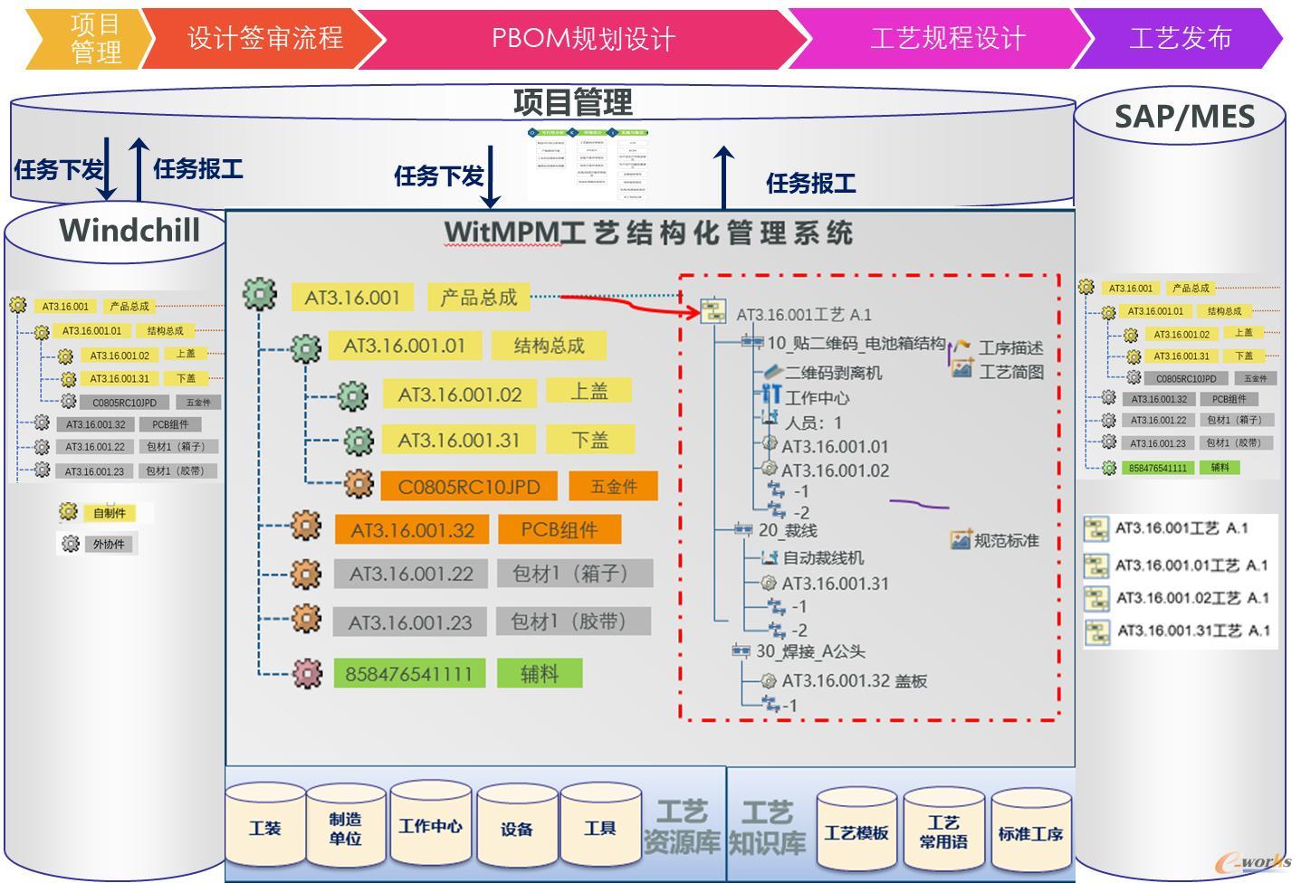 工艺设计数据流