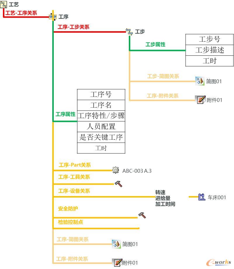 结构化工艺示意