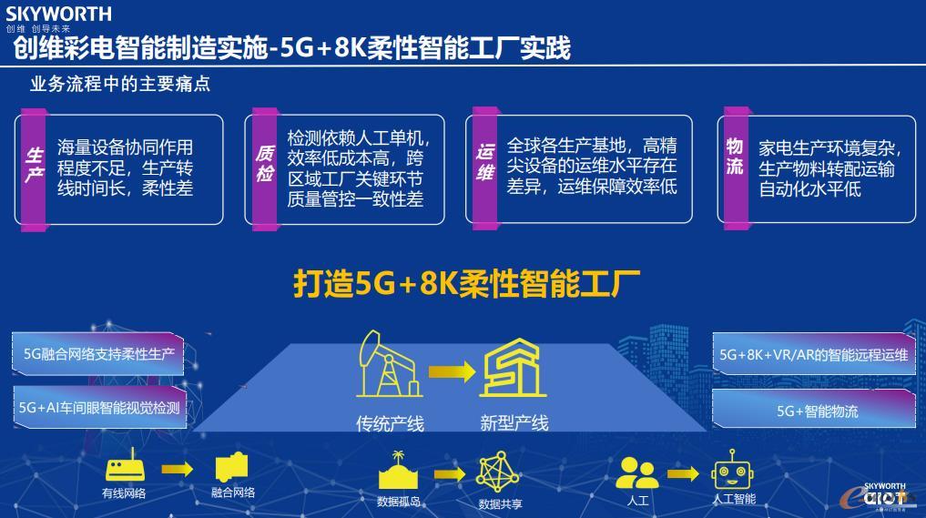 创维5G+8K柔性智能工厂实践