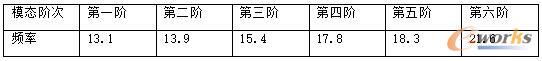 驾驶室前六阶固有频率