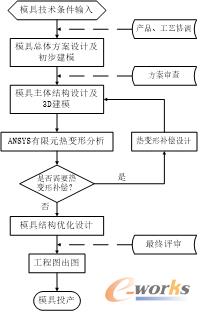 基于热变形分析的模具设计总体思路示意图