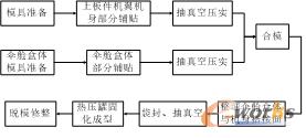 某型无人机机身上板件成型工艺方案示意图