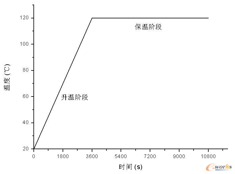 环境温度曲线