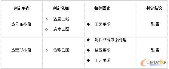 基于Ansys的模具变形补偿条件判定表