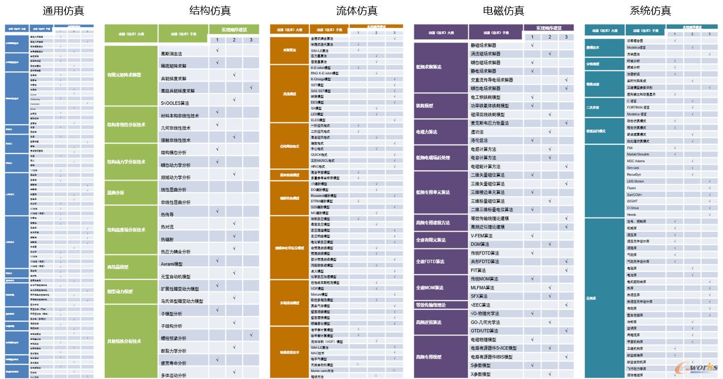 各类软件功能和技术清单(一级)及软件实现顺序建议