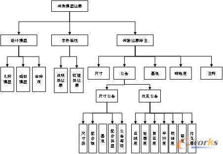 基于模型的检验信息表达构成