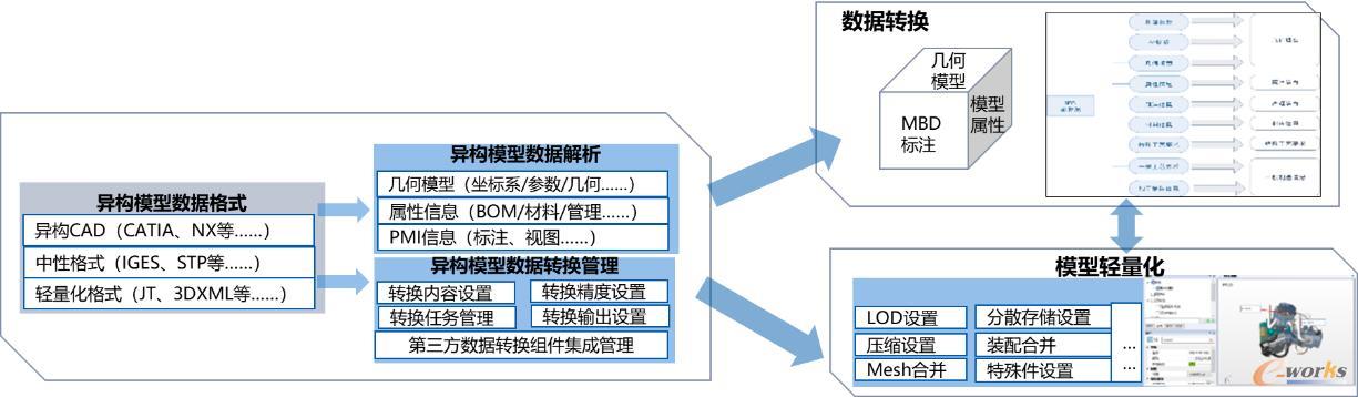 基于自主转换技术的数据解析与轻量化表达