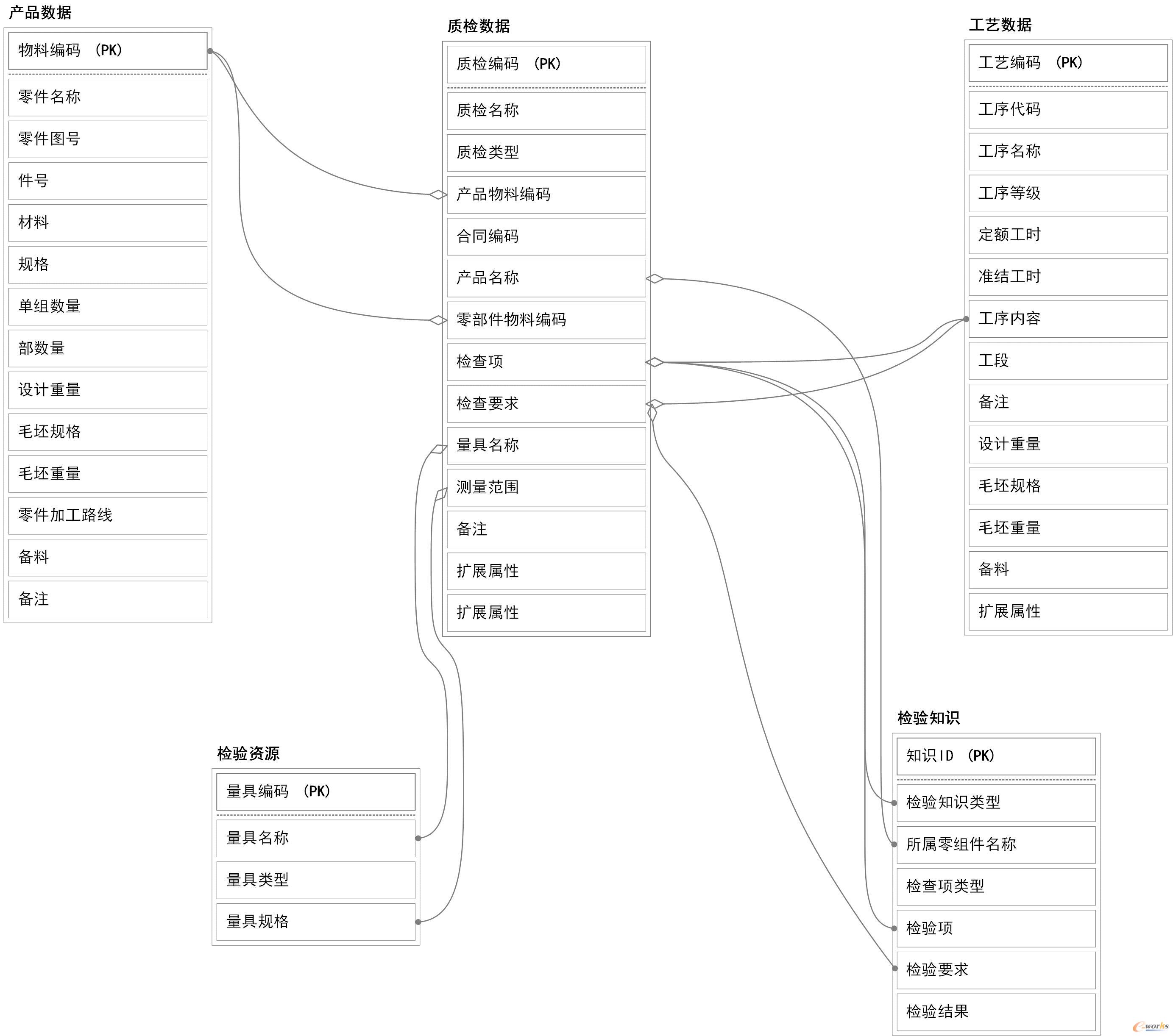 质检业务各主要数据关联关系