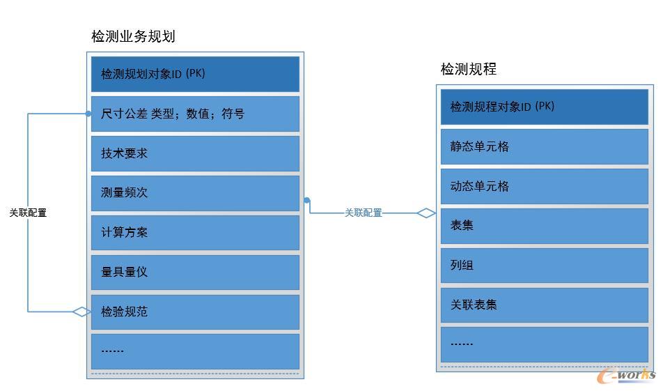 基于检测业务模型之间的关联规则自动生成检测规程