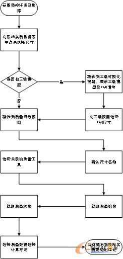 检验规划执行流程