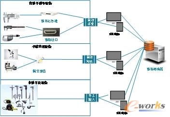 数据采集设备连接方案