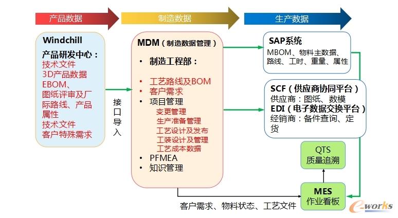 制造信息管理平台系统架构