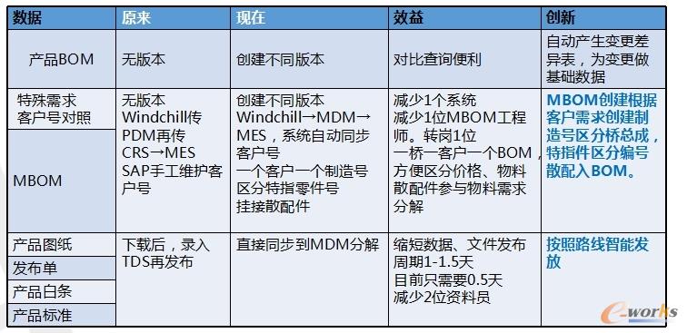 M-BOM创新点