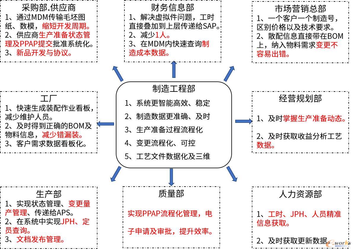 MDM项目给各部门带来的效益