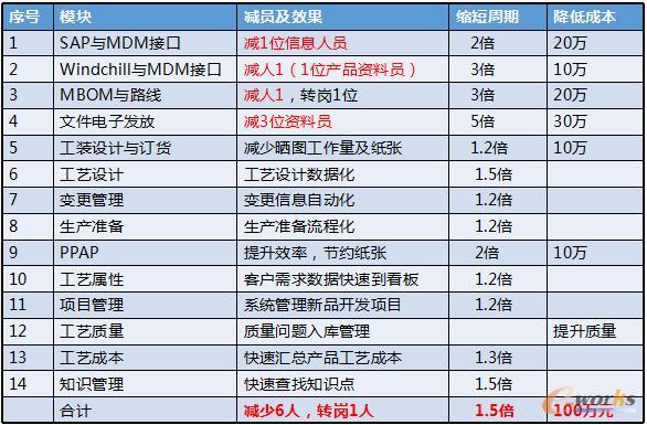 MDM项目给各部门带来的效益