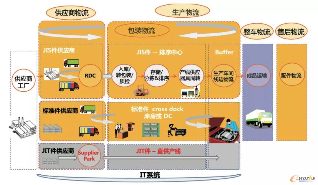 图1 线边物流是生产物流的一部分